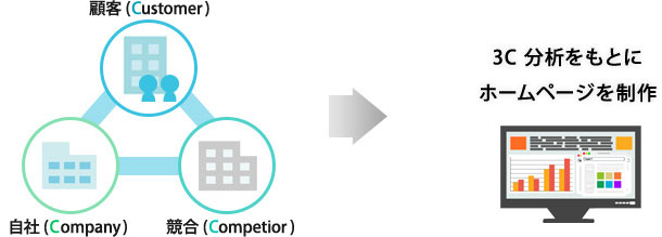 顧客 (Customer) 自社 (Company) 競合(Competior) 3C 分析をもとにホームページを制作